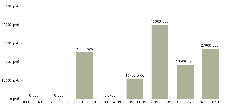 Вакансии специалист по работе с сайтом в Барнауле - Медиана зарплат специалист по работе с сайтом в Барнауле за 2 месяца