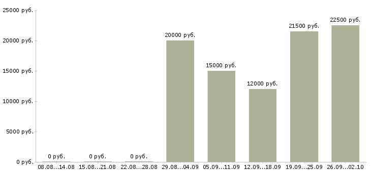 Вакансии специалист по телефонным продажам в Воронеже - Медиана зарплат специалист по телефонным продажам в Воронеже за 2 месяца