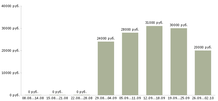 Вакансии специалист телефонного центра в Воронеже - Медиана зарплат специалист телефонного центра в Воронеже за 2 месяца