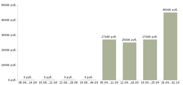 Вакансии стикеровщик на производство Башкортостан - Медиана зарплат стикеровщик на производство Башкортостан за 2 месяца