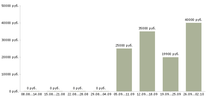 Вакансии техническая поддержка в Кургане - Медиана зарплат техническая поддержка в Кургане за 2 месяца