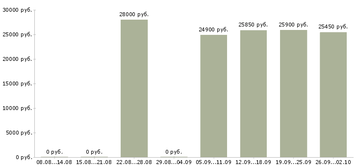 Вакансии технолог мясного цеха Санкт-петербург - Медиана зарплат технолог мясного цеха Санкт-петербург за 2 месяца