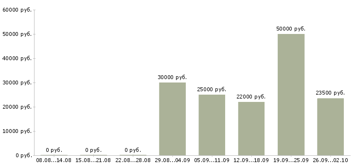 Вакансии товаровед Татарстан - Медиана зарплат товаровед Татарстан за 2 месяца