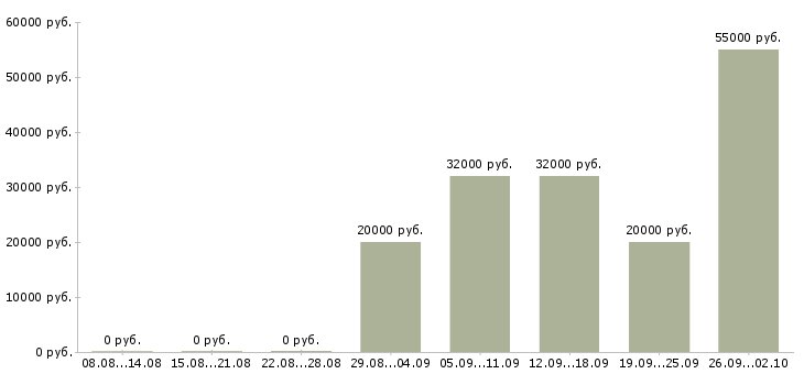 Вакансии требуется активный сотрудник в Курске - Медиана зарплат требуется активный сотрудник в Курске за 2 месяца