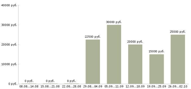 Вакансии требуется менеджер на дому в Кирове - Медиана зарплат требуется менеджер на дому в Кирове за 2 месяца