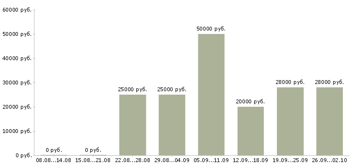 Вакансии требуется менеджер работе с клиентами в Иваново - Медиана зарплат требуется менеджер работе с клиентами в Иваново за 2 месяца