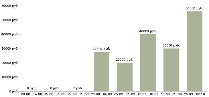 Вакансии требуются активные сотрудники в Калининграде - Медиана зарплат требуются активные сотрудники в Калининграде за 2 месяца