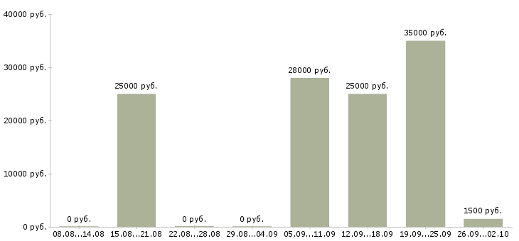 Вакансии требуются активные сотрудники в Ульяновске - Медиана зарплат требуются активные сотрудники в Ульяновске за 2 месяца