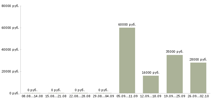 Вакансии уборщица в офис в Тольятти - Медиана зарплат уборщица в офис в Тольятти за 2 месяца