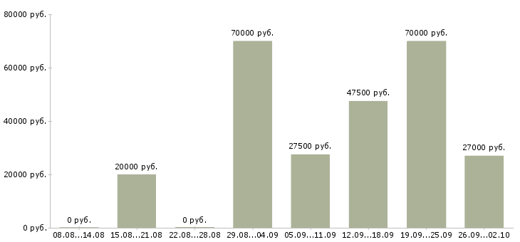 Вакансии удаленная работаем в команде в Екатеринбурге - Медиана зарплат удаленная работаем в команде в Екатеринбурге за 2 месяца