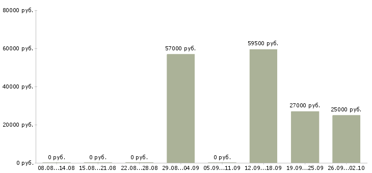 Вакансии упаковщики вахтовым методом в Кирове - Медиана зарплат упаковщики вахтовым методом в Кирове за 2 месяца