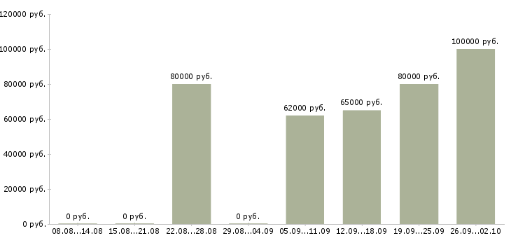Вакансии юрисконсульт правовой отдел в Москве - Медиана зарплат юрисконсульт правовой отдел в Москве за 2 месяца
