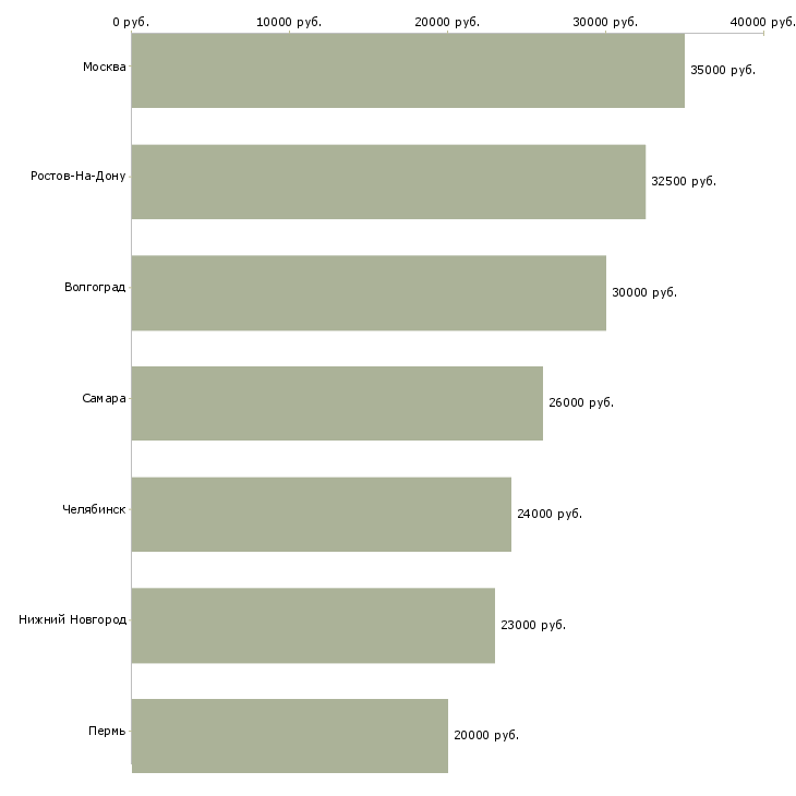 Поиск работы администратор зала ресторана-Медиана зарплаты для вакансии «администратор зала ресторана» в других городах