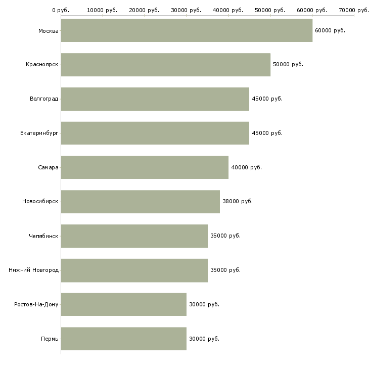 Поиск работы инженер по техническому контролю-Медиана зарплаты для вакансии «инженер по техническому контролю» в других городах