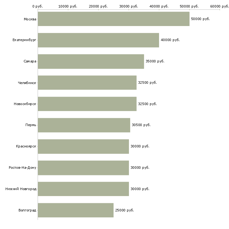 Поиск работы менеджер в технический отдел-Медиана зарплаты для вакансии «менеджер в технический отдел» в других городах