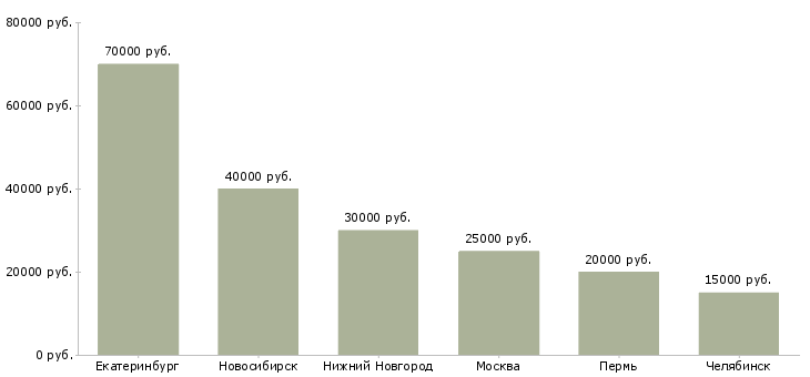 Поиск работы помощник менеджера на практику-Медиана зарплаты для вакансии «помощник менеджера на практику» в других городах