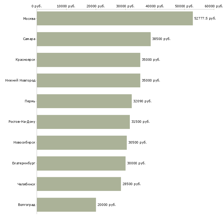 Поиск работы специалист по планированию материалов-Медиана зарплаты для вакансии «специалист по планированию материалов» в других городах