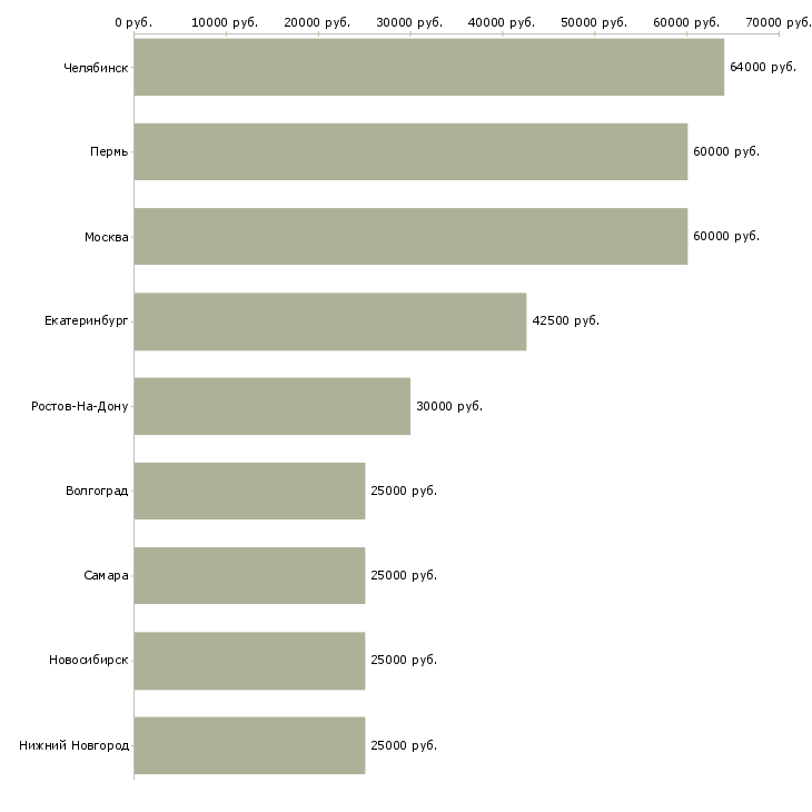 Поиск работы специалист рекламная деятельность-Медиана зарплаты для вакансии «специалист рекламная деятельность» в других городах