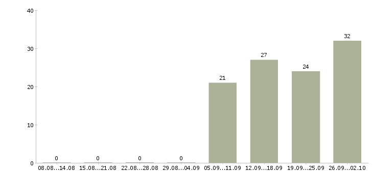 Работа менеджер по продажам технического оборудования Башкортостан - Число вакансий Башкортостан по специальности менеджер по продажам технического оборудования за 2 месяца