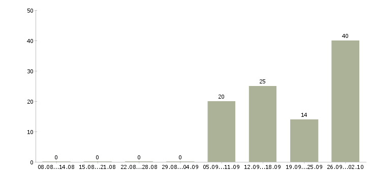 Работа стикеровщик на производство Башкортостан - Число вакансий Башкортостан по специальности стикеровщик на производство за 2 месяца