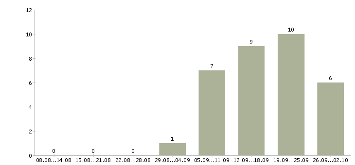 Работа менеджер по обучению услугам Мордовия - Число вакансий Мордовия по специальности менеджер по обучению услугам за 2 месяца