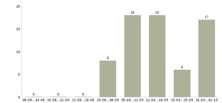 Работа директор производства Нижний новгород - Число вакансий Нижний новгород по специальности директор производства за 2 месяца