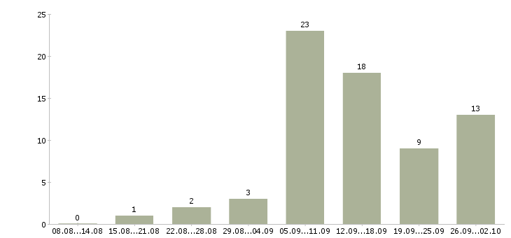 Работа менеджер на совмещение Нижний новгород - Число вакансий Нижний новгород по специальности менеджер на совмещение за 2 месяца