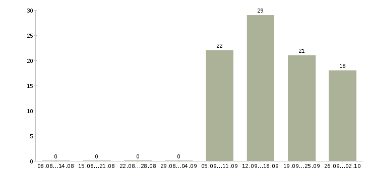 Работа менеджер по обучению и развитию персонала Нижний новгород - Число вакансий Нижний новгород по специальности менеджер по обучению и развитию персонала за 2 месяца