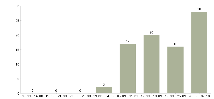 Работа менеджер по развитию корпоративной сети Нижний новгород - Число вакансий Нижний новгород по специальности менеджер по развитию корпоративной сети за 2 месяца