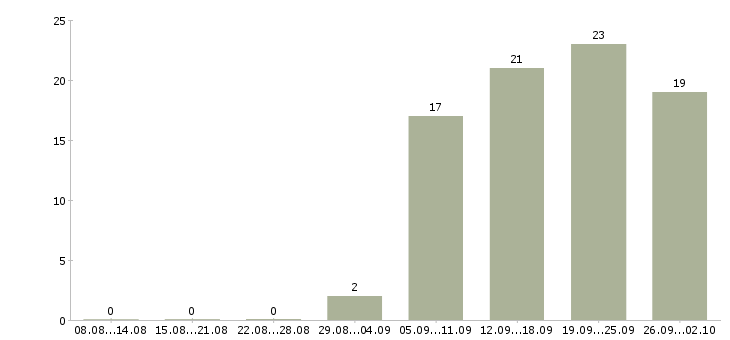 Работа оператор пк клиент менеджер Нижний новгород - Число вакансий Нижний новгород по специальности оператор пк клиент менеджер за 2 месяца