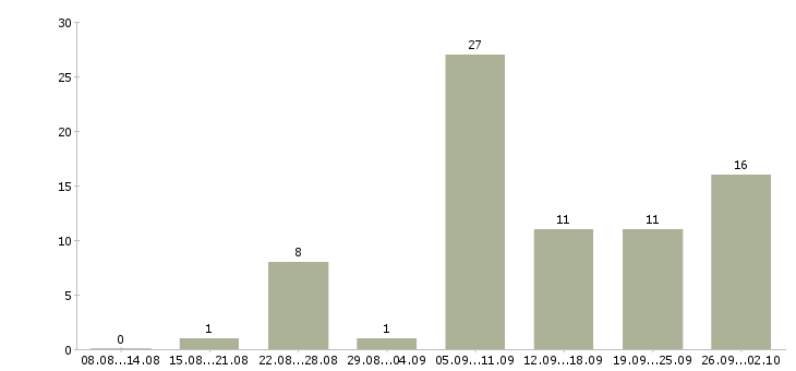 Работа сотрудник по совмещению Нижний новгород - Число вакансий Нижний новгород по специальности сотрудник по совмещению за 2 месяца