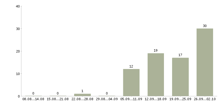 Работа специалист по подбору клиентов Нижний новгород - Число вакансий Нижний новгород по специальности специалист по подбору клиентов за 2 месяца