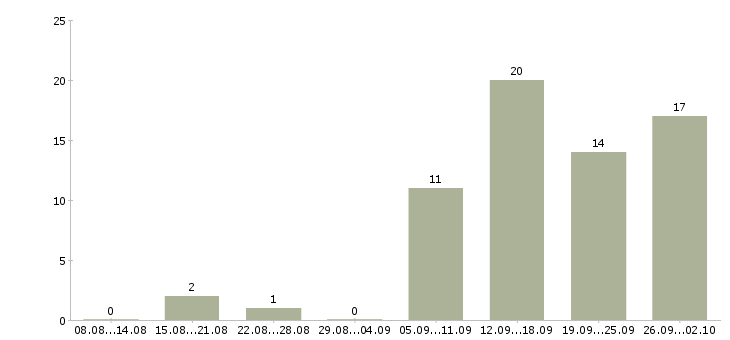 Работа специалист сопровождения продаж Нижний новгород - Число вакансий Нижний новгород по специальности специалист сопровождения продаж за 2 месяца