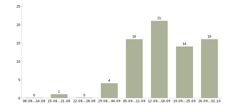 Работа требуется оператор пк Нижний новгород - Число вакансий Нижний новгород по специальности требуется оператор пк за 2 месяца