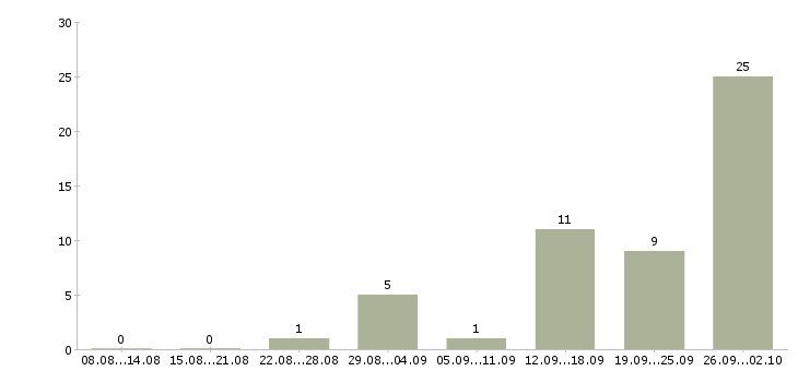 Работа требуются разнорабочие на вахту Нижний новгород - Число вакансий Нижний новгород по специальности требуются разнорабочие на вахту за 2 месяца