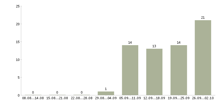 Работа инженер по техническому контролю Ростов-на-дону - Число вакансий Ростов-на-дону по специальности инженер по техническому контролю за 2 месяца