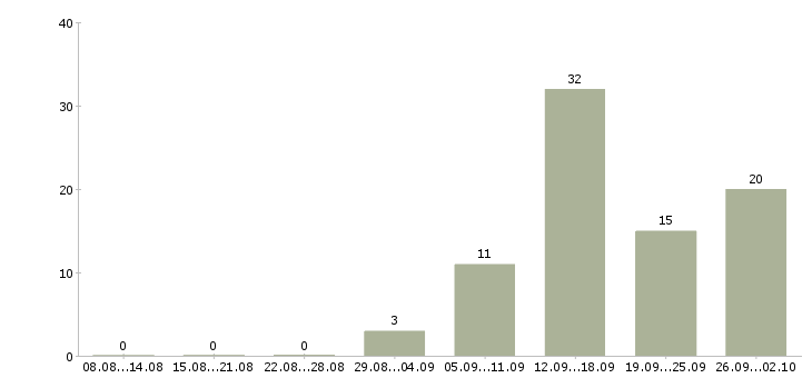 Работа бригадир на склад Санкт-петербург - Число вакансий Санкт-петербург по специальности бригадир на склад за 2 месяца