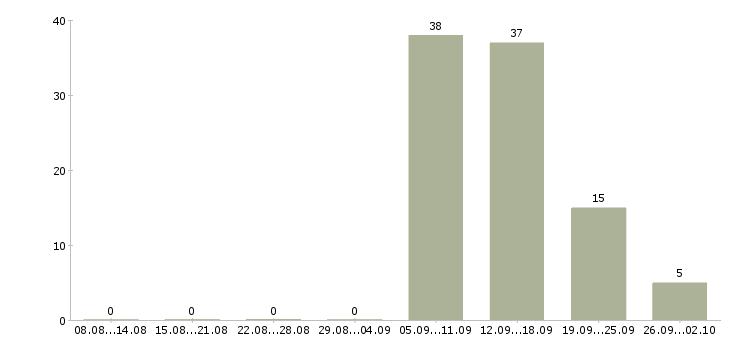 Работа директор магазина бытовой техники Санкт-петербург - Число вакансий Санкт-петербург по специальности директор магазина бытовой техники за 2 месяца