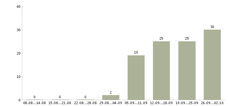 Работа инженер по эксплуатационной документации Санкт-петербург - Число вакансий Санкт-петербург по специальности инженер по эксплуатационной документации за 2 месяца