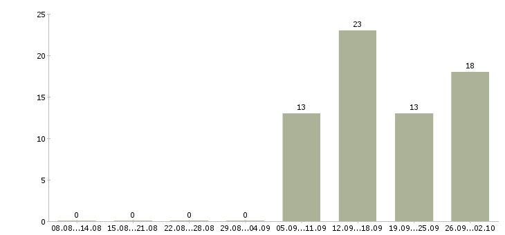 Работа менеджер регионального отдела продаж Санкт-петербург - Число вакансий Санкт-петербург по специальности менеджер регионального отдела продаж за 2 месяца