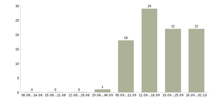 Работа охранник на завод Санкт-петербург - Число вакансий Санкт-петербург по специальности охранник на завод за 2 месяца