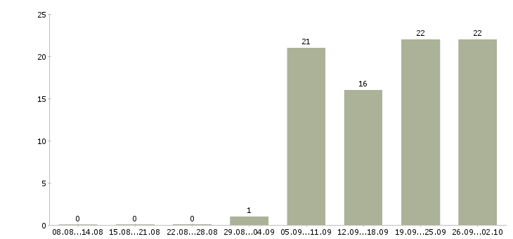 Работа программист по внедрению 1с Санкт-петербург - Число вакансий Санкт-петербург по специальности программист по внедрению 1с за 2 месяца
