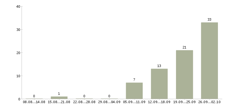 Работа рабочий складского комплекса Санкт-петербург - Число вакансий Санкт-петербург по специальности рабочий складского комплекса за 2 месяца