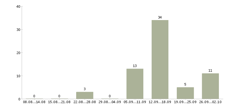 Работа технолог мясного цеха Санкт-петербург - Число вакансий Санкт-петербург по специальности технолог мясного цеха за 2 месяца