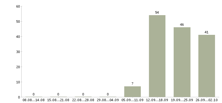 Работа электрогазосварщик полуавтоматом Санкт-петербург - Число вакансий Санкт-петербург по специальности электрогазосварщик полуавтоматом за 2 месяца