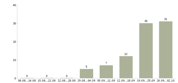 Работа начальник Симферополь - Число вакансий Симферополь по специальности начальник за 2 месяца