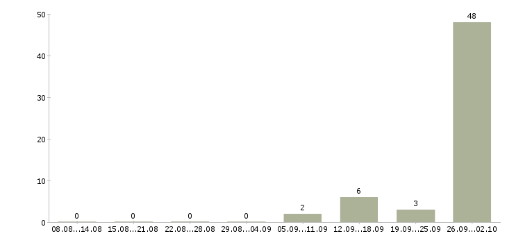 Работа с жильем Симферополь - Число вакансий Симферополь по специальности с жильем за 2 месяца