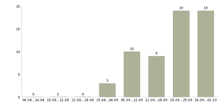 Работа менеджер в технический отдел Татарстан - Число вакансий Татарстан по специальности менеджер в технический отдел за 2 месяца