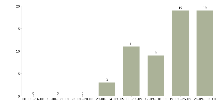 Работа менеджер технического отдела Татарстан - Число вакансий Татарстан по специальности менеджер технического отдела за 2 месяца