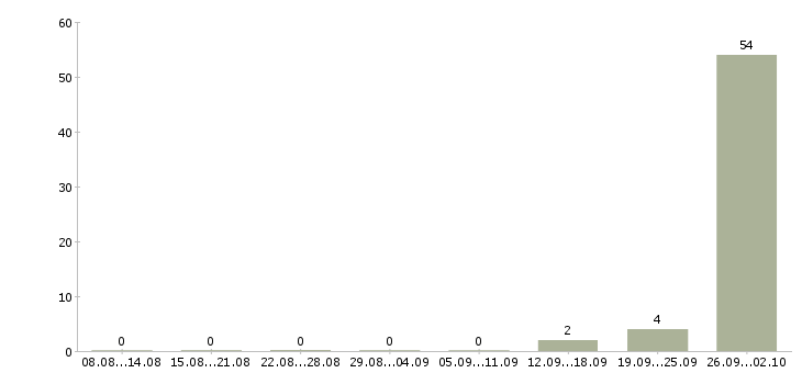Работа семейная пара Татарстан - Число вакансий Татарстан по специальности семейная пара за 2 месяца